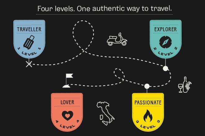 Overview of the Untourist loyalty programme tiers